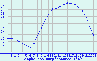 Courbe de tempratures pour Gros-Rderching (57)