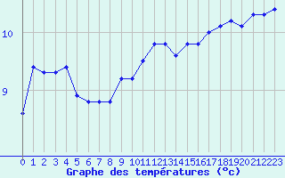 Courbe de tempratures pour Cap Gris-Nez (62)