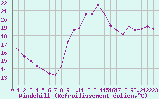 Courbe du refroidissement olien pour Marseille - Saint-Loup (13)
