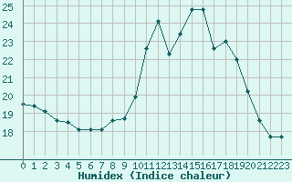 Courbe de l'humidex pour Cap Ferret (33)