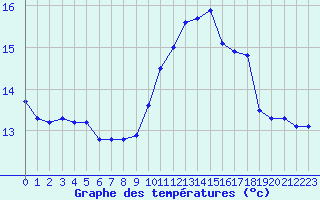 Courbe de tempratures pour Ouessant (29)