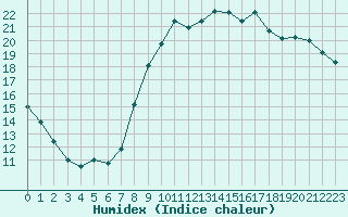 Courbe de l'humidex pour Bziers Cap d'Agde (34)