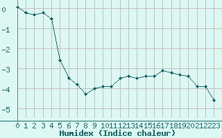 Courbe de l'humidex pour Mont-Aigoual (30)