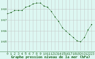 Courbe de la pression atmosphrique pour Landser (68)