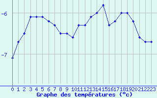 Courbe de tempratures pour Ble / Mulhouse (68)