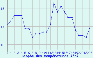 Courbe de tempratures pour Le Talut - Belle-Ile (56)