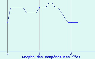 Courbe de tempratures pour Colombies (12)