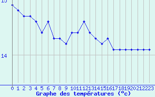 Courbe de tempratures pour Agde (34)