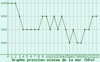 Courbe de la pression atmosphrique pour Rmering-ls-Puttelange (57)