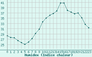 Courbe de l'humidex pour Muret (31)