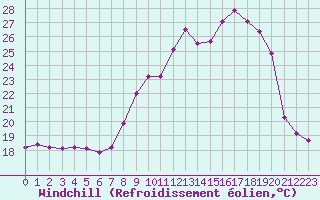 Courbe du refroidissement olien pour Troyes (10)