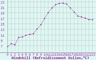 Courbe du refroidissement olien pour Leucate (11)