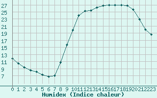 Courbe de l'humidex pour Douzy (08)