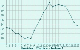 Courbe de l'humidex pour Alenon (61)