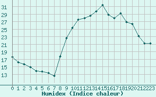 Courbe de l'humidex pour Toussus-le-Noble (78)