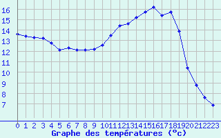 Courbe de tempratures pour Herhet (Be)