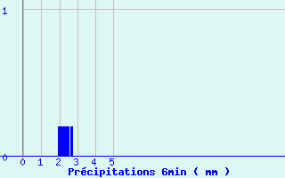 Diagramme des prcipitations pour Gimont (32)