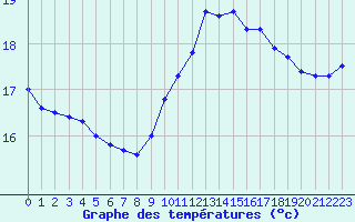 Courbe de tempratures pour Pointe de Chassiron (17)