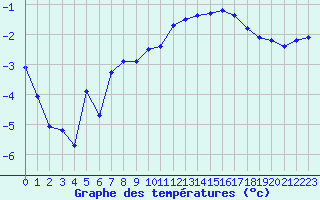 Courbe de tempratures pour Laqueuille (63)