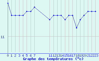 Courbe de tempratures pour Lorient (56)