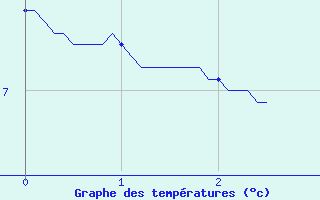 Courbe de tempratures pour chassires (03)