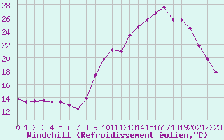 Courbe du refroidissement olien pour Saint-Igneuc (22)