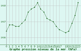 Courbe de la pression atmosphrique pour Saint-Philbert-de-Grand-Lieu (44)