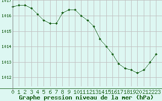 Courbe de la pression atmosphrique pour Ciudad Real (Esp)