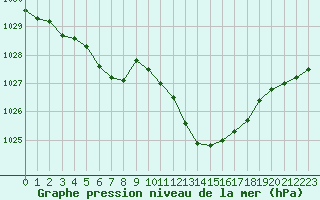 Courbe de la pression atmosphrique pour Belfort-Dorans (90)