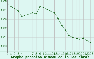 Courbe de la pression atmosphrique pour Grandfresnoy (60)