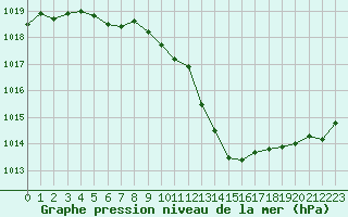 Courbe de la pression atmosphrique pour Brest (29)