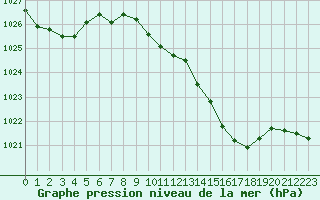 Courbe de la pression atmosphrique pour Champtercier (04)