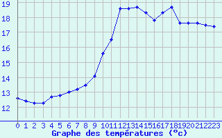 Courbe de tempratures pour Lamballe (22)