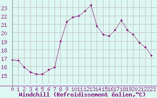 Courbe du refroidissement olien pour Solenzara - Base arienne (2B)