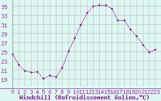Courbe du refroidissement olien pour Avignon (84)
