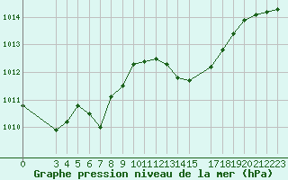 Courbe de la pression atmosphrique pour Malbosc (07)