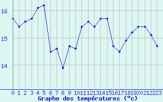 Courbe de tempratures pour Gruissan (11)