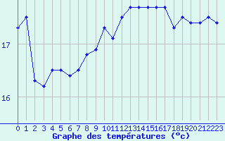 Courbe de tempratures pour Ile d