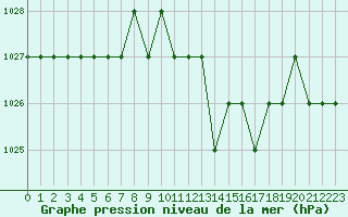 Courbe de la pression atmosphrique pour Ruffiac (47)