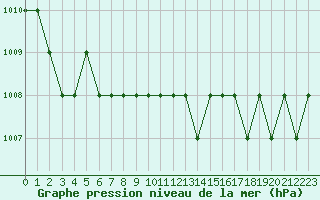 Courbe de la pression atmosphrique pour Saint-Martin-du-Bec (76)