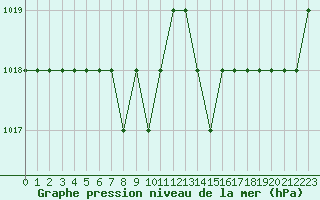 Courbe de la pression atmosphrique pour Ruffiac (47)