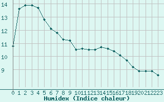 Courbe de l'humidex pour Six-Fours (83)