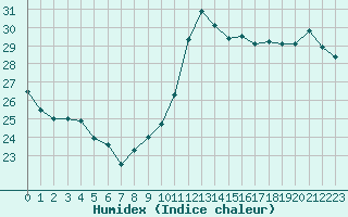 Courbe de l'humidex pour Cap Bar (66)