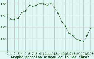 Courbe de la pression atmosphrique pour La Beaume (05)