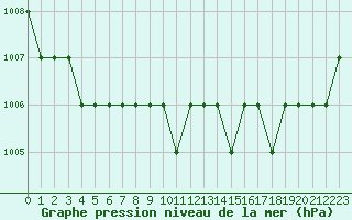 Courbe de la pression atmosphrique pour Ruffiac (47)