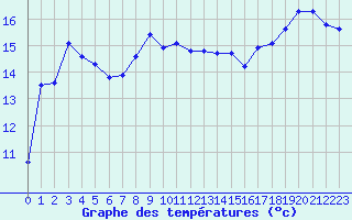 Courbe de tempratures pour Pirou (50)