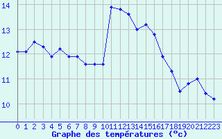 Courbe de tempratures pour Cap Pertusato (2A)