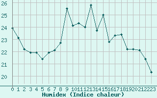 Courbe de l'humidex pour Lignerolles (03)