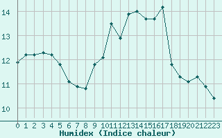 Courbe de l'humidex pour Brignogan (29)