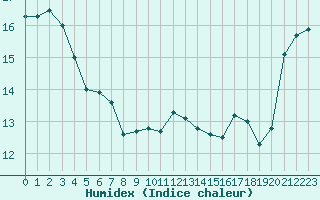 Courbe de l'humidex pour Le Talut - Belle-Ile (56)